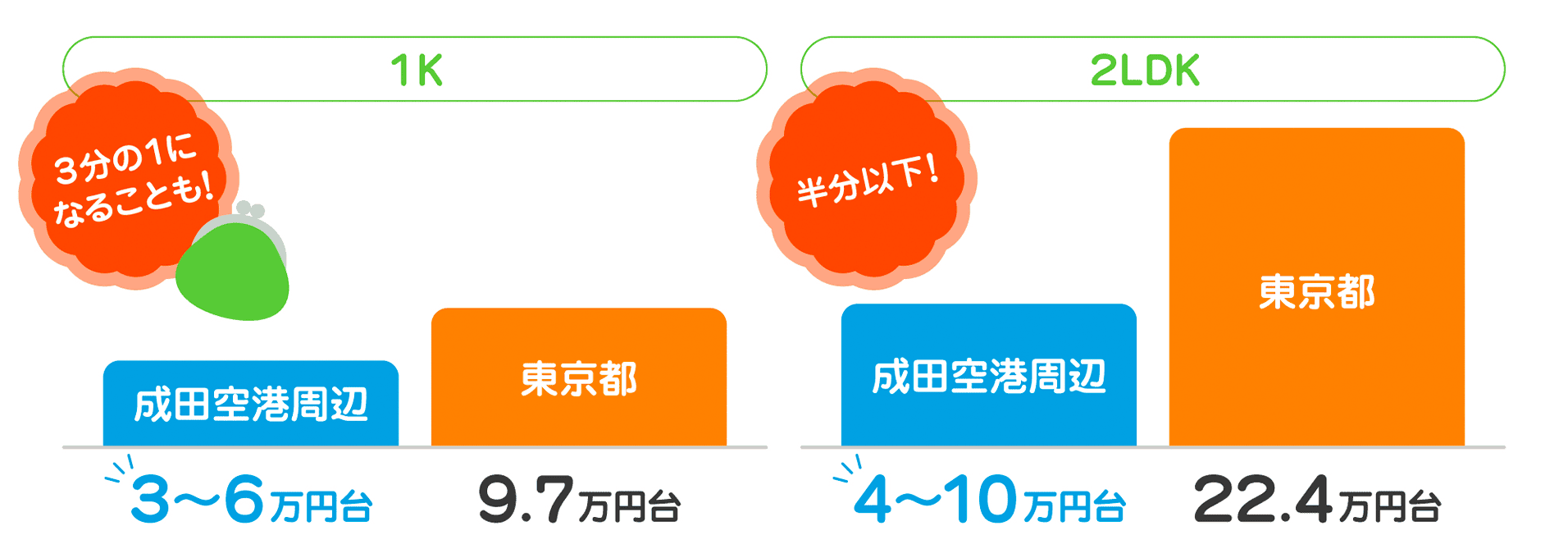 賃貸家賃 イメージ グラフ
