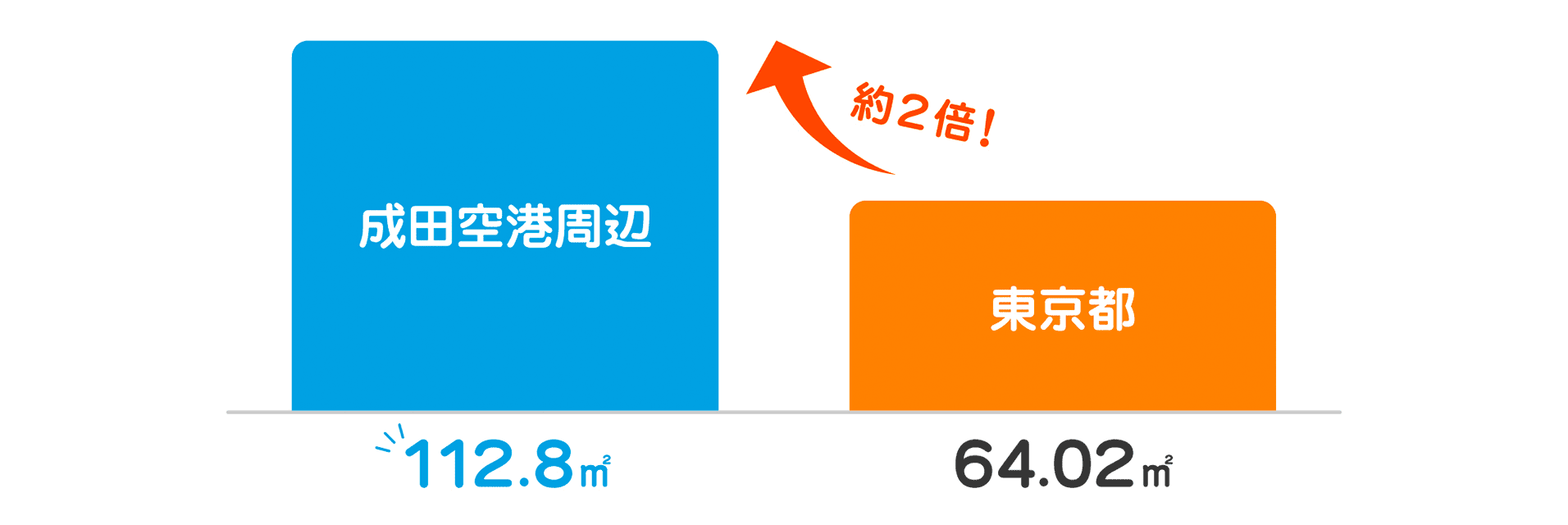 一住宅あたりの延床面積 イメージ グラフ