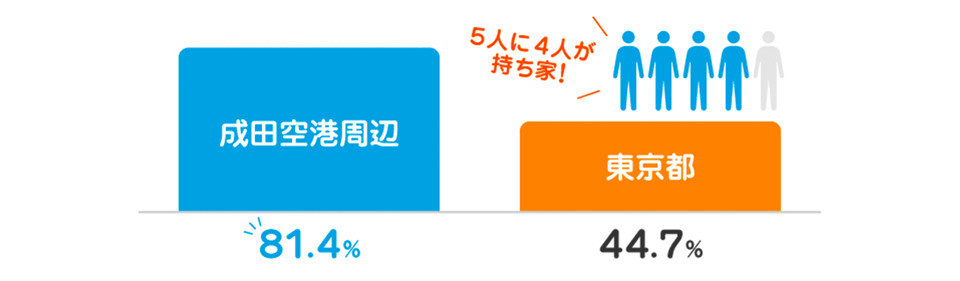 持ち家率 イメージ グラフ