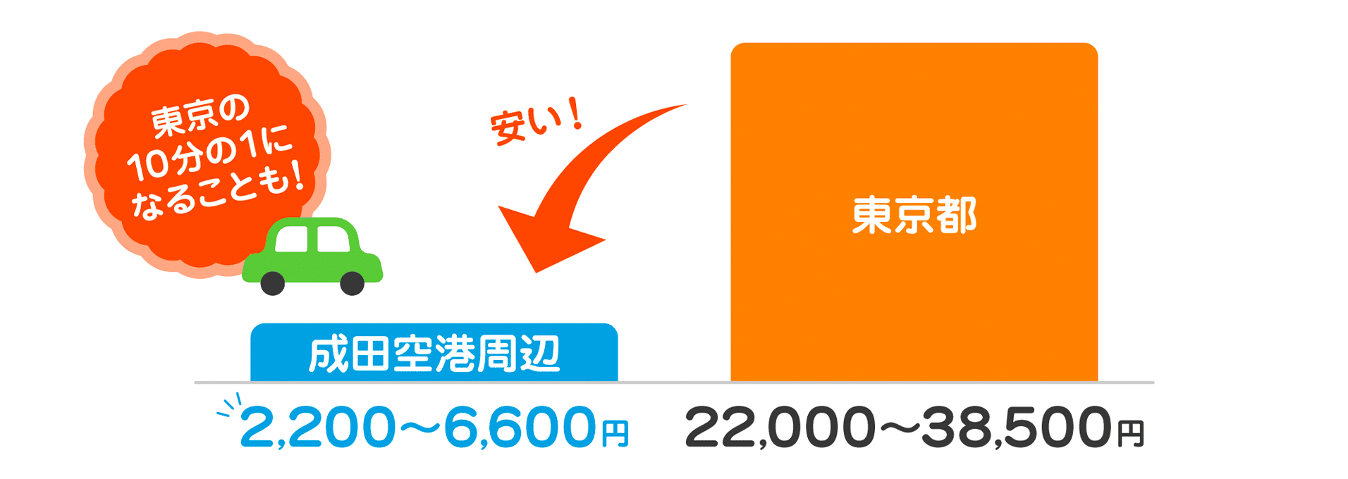 駐車場費用 イメージ グラフ